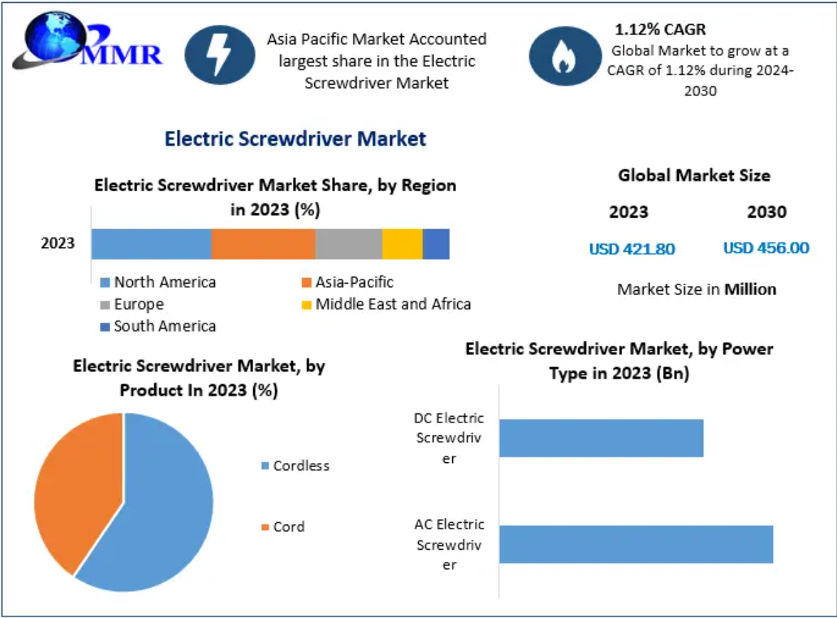Electric Screwdriver Market: Global Industry Analysis et Praedictio (2024 -2030)